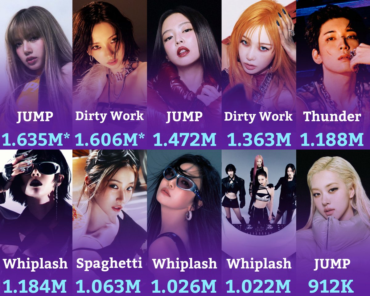 aespa10liners's tweet image. Biggest streaming weeks for K-pop Groups MVs on 🇨🇳 QQ Music Weekly Chart this 2025

*: 3 days of counting.