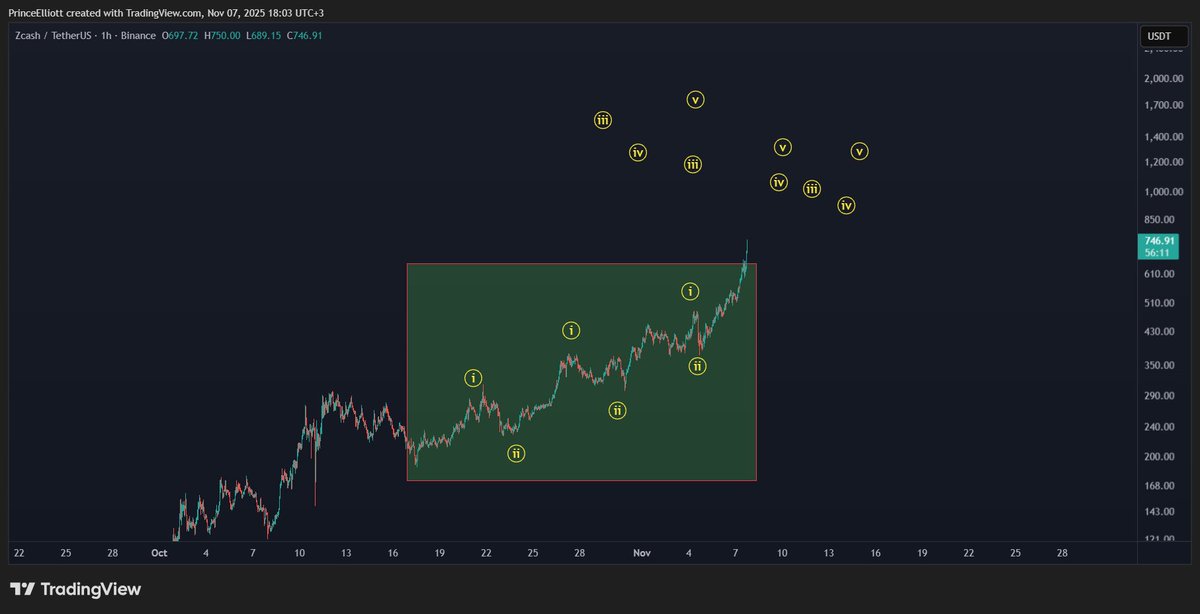 #ZEC still has too many 1-2 extension here lol

Most will be liquidated while they waited for drop with diagonal ))