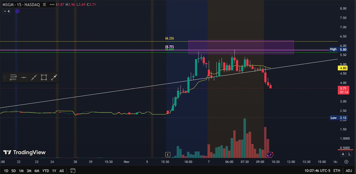 BacksideTrader's tweet image. $MSGM nice fade from the short zone.