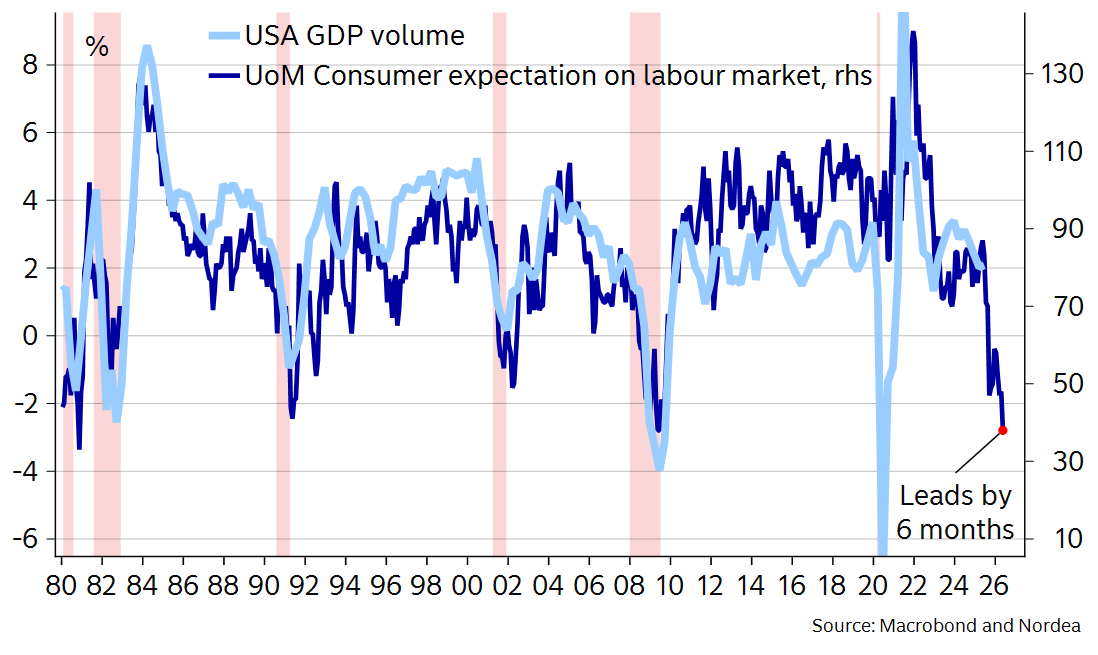MikaelSarwe's tweet photo. 🇺🇸 University of Michigan's consumer sentiment survey has generally been a poor leading indicator since COVID-19. But the labour market part has been more correct until now. Hmmm... https://t.co/KbFjp24ihX