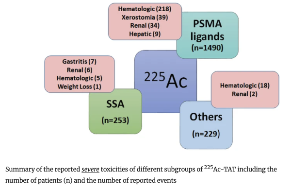 "Navigating the safety profile of Actinium-225 targeted alpha therapy: a comprehensive review"

Roustaei, H., D’Alessandria, C. &amp; Decristoforo, C.

rdcu.be/eOOo7

link.springer.com/article/10.100…