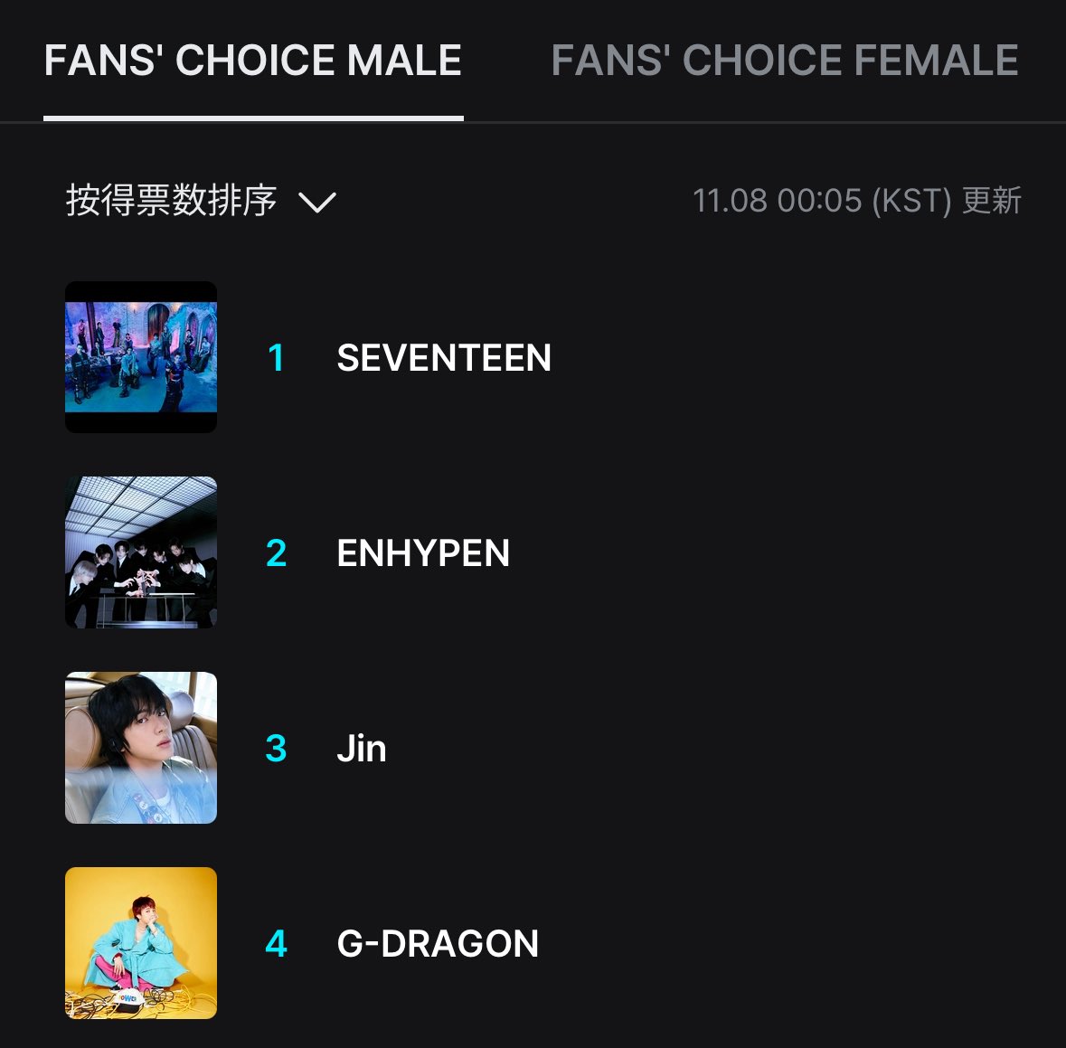 We are now No. 4!
Let’s continue voting to keep it!

I vote #GDRAGON for #2025MAMAVOTE
