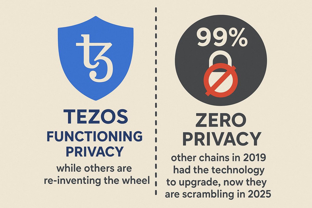 GranCube's tweet photo. Tezos doesn’t say “we will.”
Tezos says “it already works.”

If your product needs real privacy, you can deploy now — not someday.

While other chains try to catch up, Tezos keeps moving forward.
#Tezos #Privacy $Bitcoin $XTZ https://t.co/toxqJ99YWY