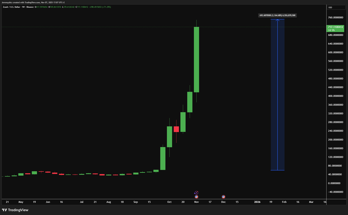 Jeremybtc's tweet image. Zcash $ZEC just keeps ripping higher and higher 

Tapped $749 already 

Unreal
