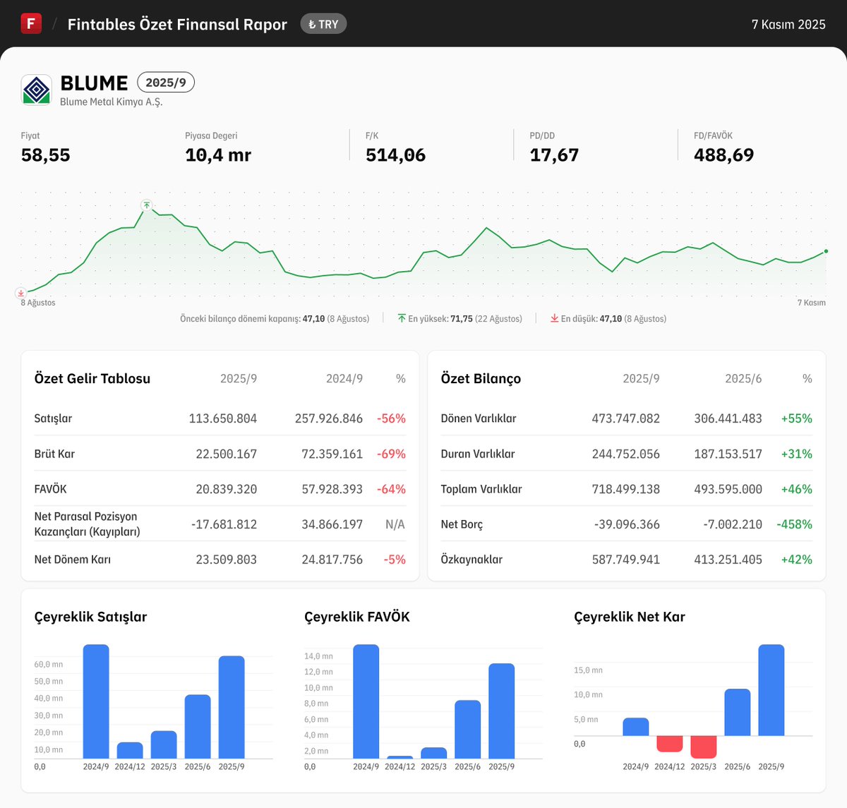 $BLUME 2025/9 finansal tabloları açıklandı. 

Detaylı analiz için: fintables.com/sirketler/BLUME

Mobilde incelemek için: app.adjust.com/b8veq3c #BLUME