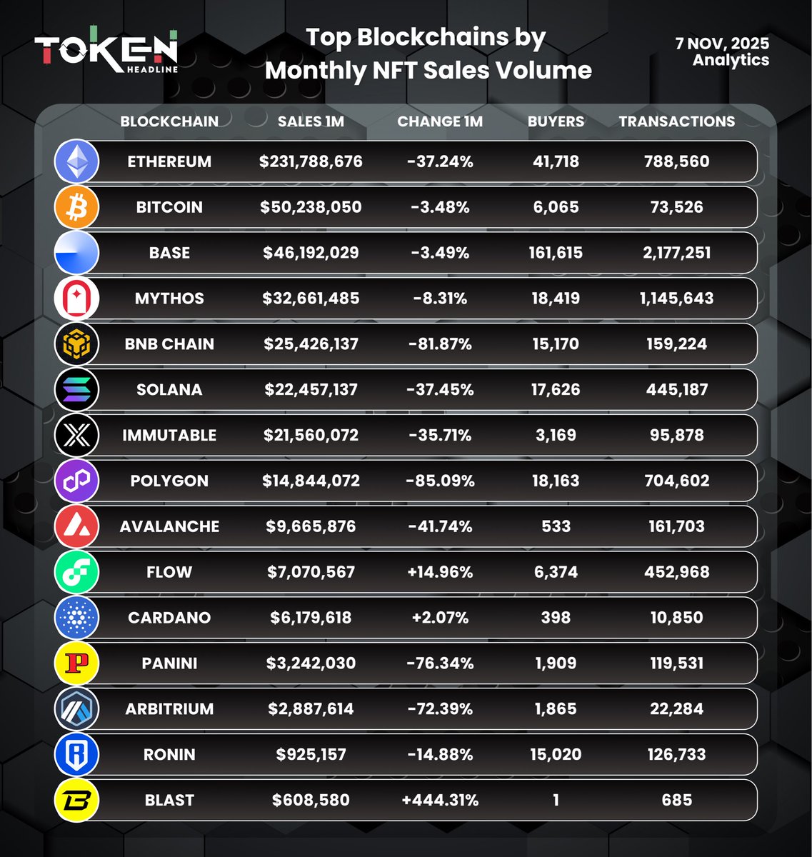 Top Blockchains by Monthly NFT Sales Volume 🖼️📊 (7 Nov, 2025)

➔ $ETHEREUM $231,788,676, -37.24%
➔ $BITCOIN $50,238,050, -3.48%
➔ $BASE $46,192,029, -3.49%
➔ $MYTHOS $32,661,485, -8.31%
➔ $BNB $25,426,137, -81.87%
➔ $SOLANA $22,457,137, -37.45%
➔ $IMX $21,560,072,