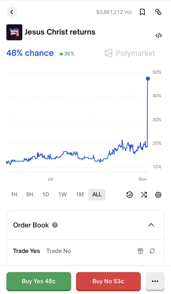 mojojo_eth's tweet image. if that’s what the degens want, then so be it…

buying jesus christ return before gta VI (NO) for a 2x potential W