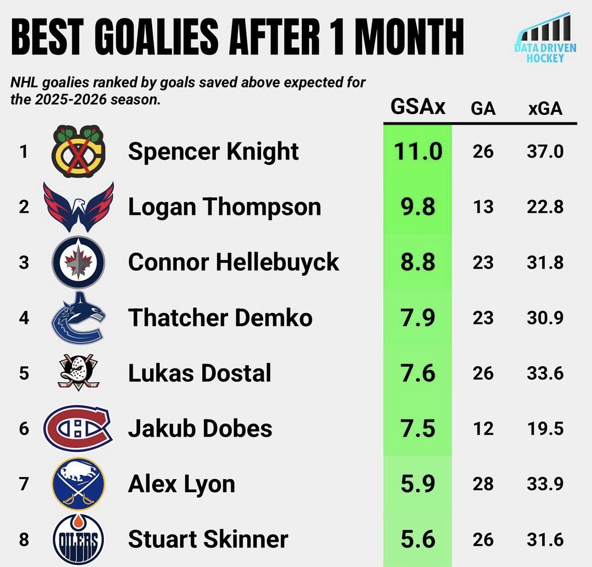 oilersdailyy's tweet photo. Is Stu actually not the problem? https://t.co/30fL4vYSr3