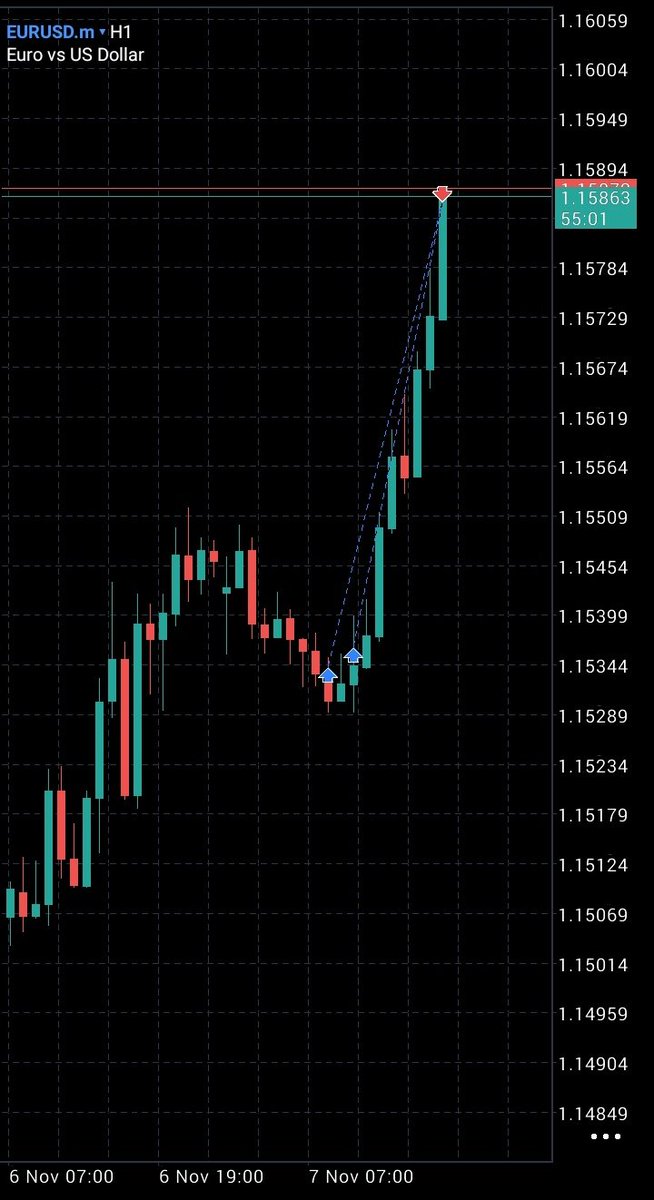 #EURUSD

My best trade of the week on EU😮‍💨