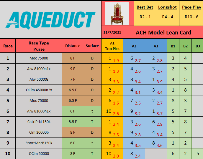 Just published: 11/07 Aqueduct dubclub.win/ArmchairHndcp/…

FREE Model Lean Card and Line Charts below

Please rt/fav if playing! BoL!