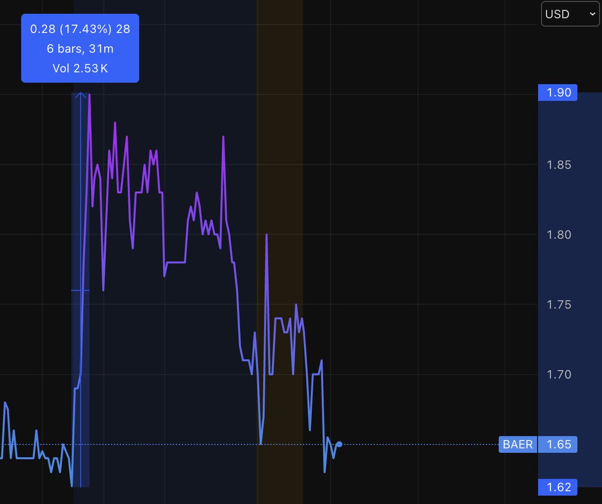 $BAER Best earnings EVER as a company, up 18% in after hours. 

Opens today FLAT, Faded AGAIN. 

Personally all out of near term catalysts now:

- 49m hanger lease-back complete
- 331.5m ReFi
- 100m credit facility for fleet expansion
- Record breaking earnings: Q3 revenue $67.9M