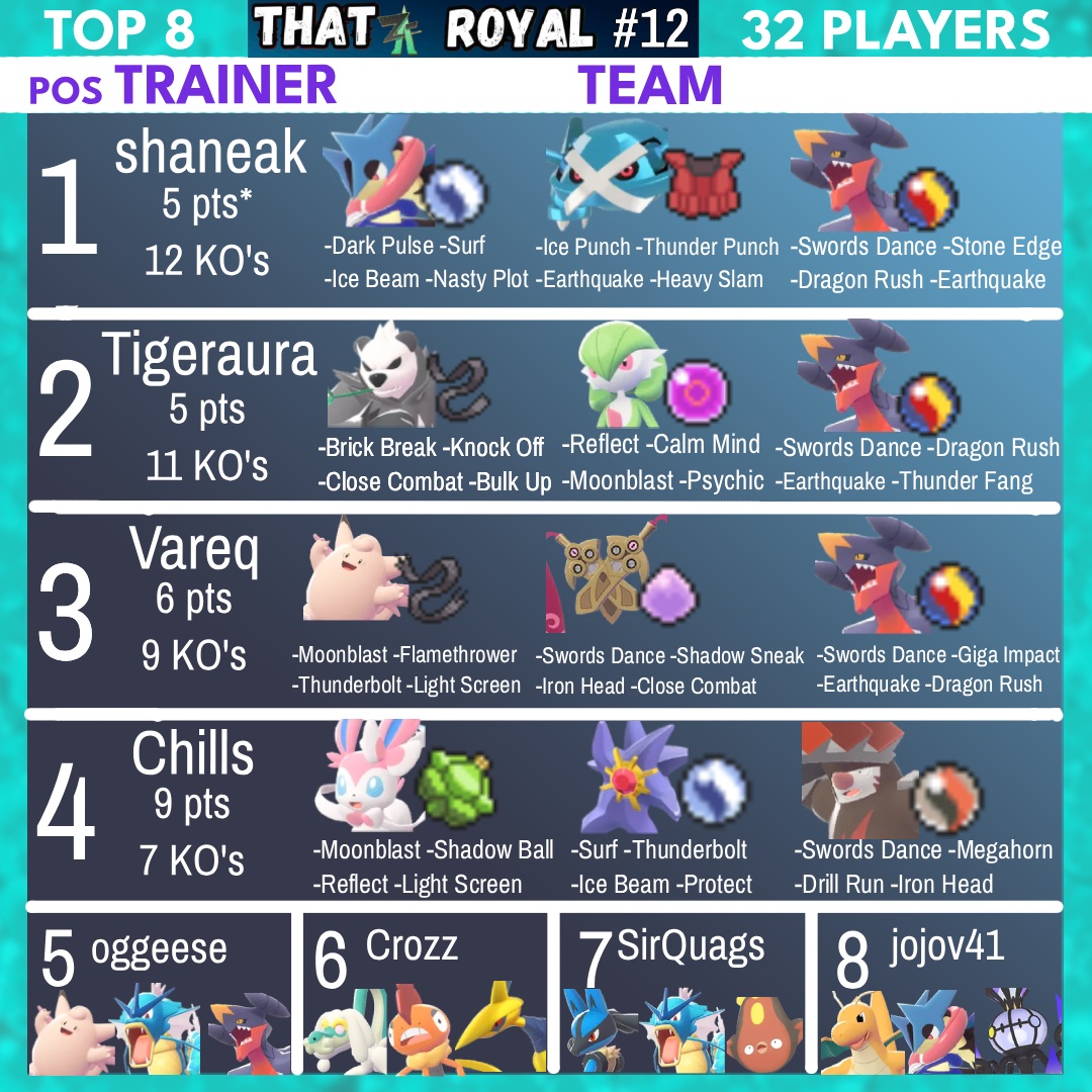 Top 8 from a recent 32 player Pokemon Legends: Z-A Online Tournament! 

This time we managed to show the items and movesets for our top 4 players! Shoutouts to <a href="/tigeraura/">Tigeraura</a> for gathering this info and making the graphic!