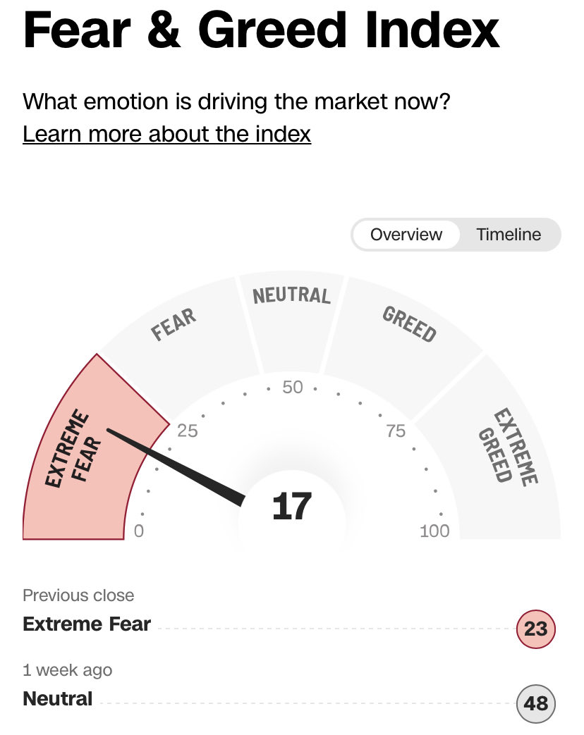 Fear and Greed en 17 extreme fear.

Hace una semana en 48 🤣