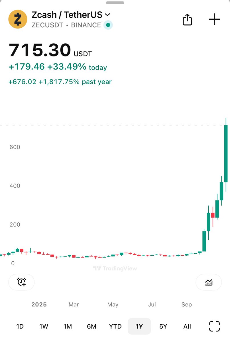 Zcash is a dinosaur coin and just pulled (over) a 20x out of nowhere. 🦖 

Imagine what Kaspa will do. 🐣

Remember, Proof-of-Work is the revolution, the rest is noise. 🗣️