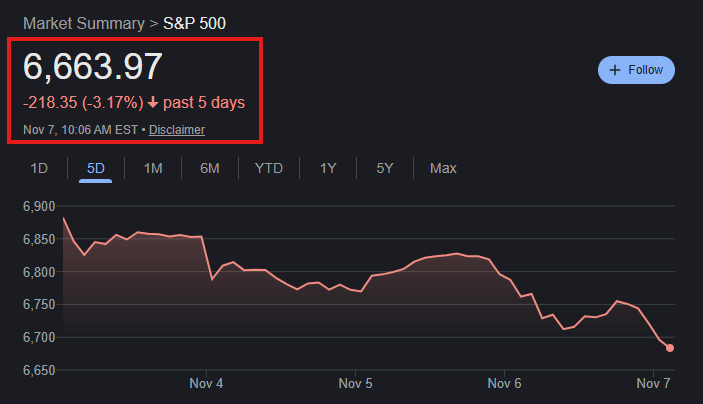 KobeissiLetter's tweet image. BREAKING: The S&amp;amp;P 500 falls to its lowest level since October 22nd as the government shutdown enters day number 38.

The S&amp;amp;P 500 has now erased -$1.8 trillion this week.