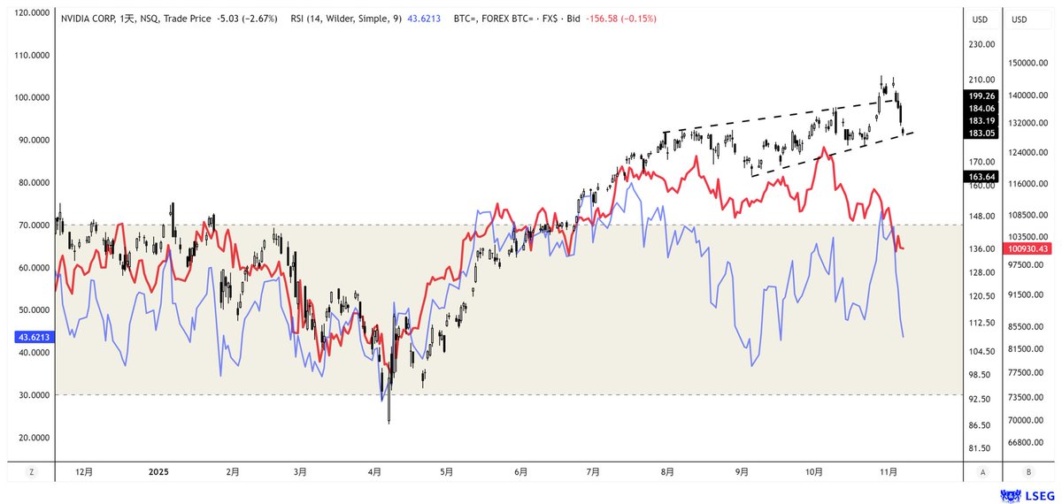 VIX1-3价差又要再次的转为Back结构，考虑到本周开始加速下行的先行指标，New
