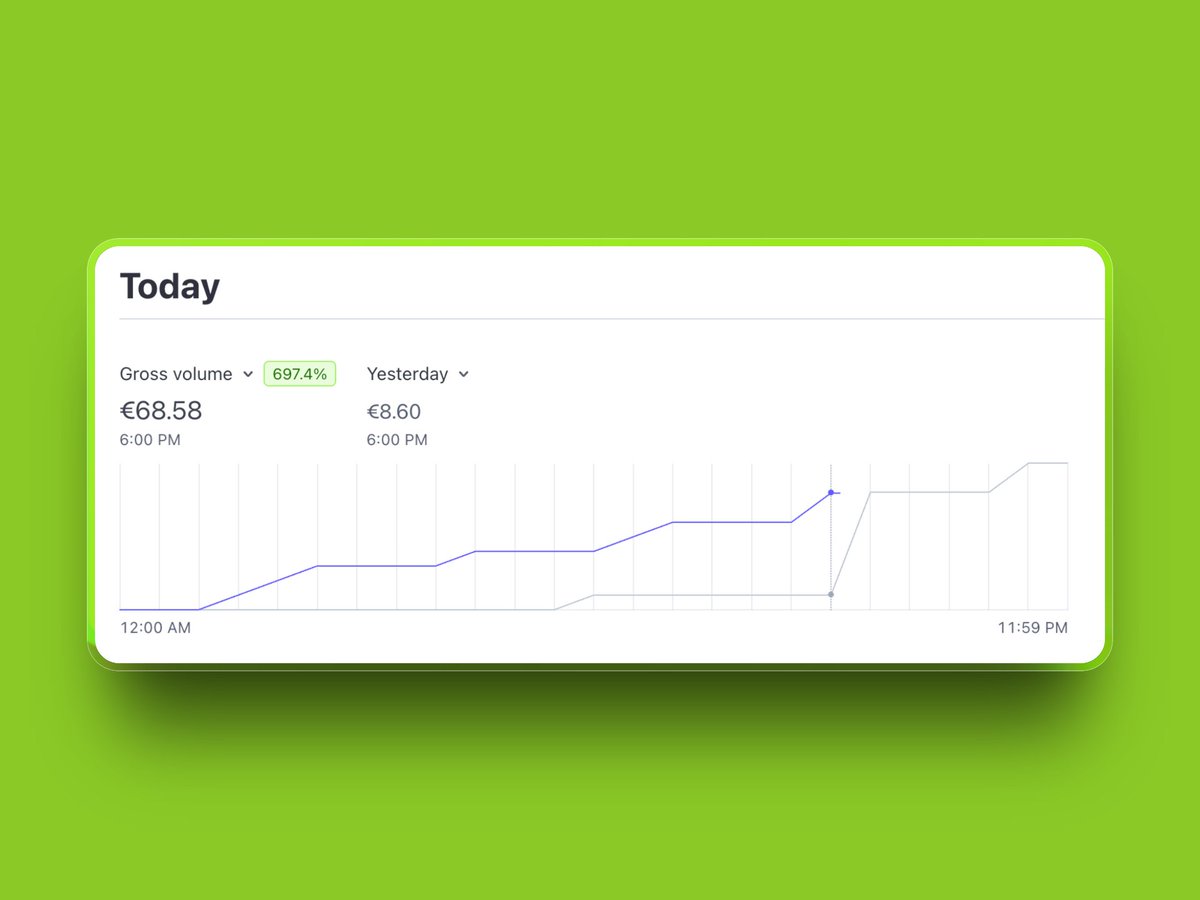 9th day of building in public. 

31 sales → $560 revenue 
Goal: $1000 
Progress: 56% █████░░░░░░