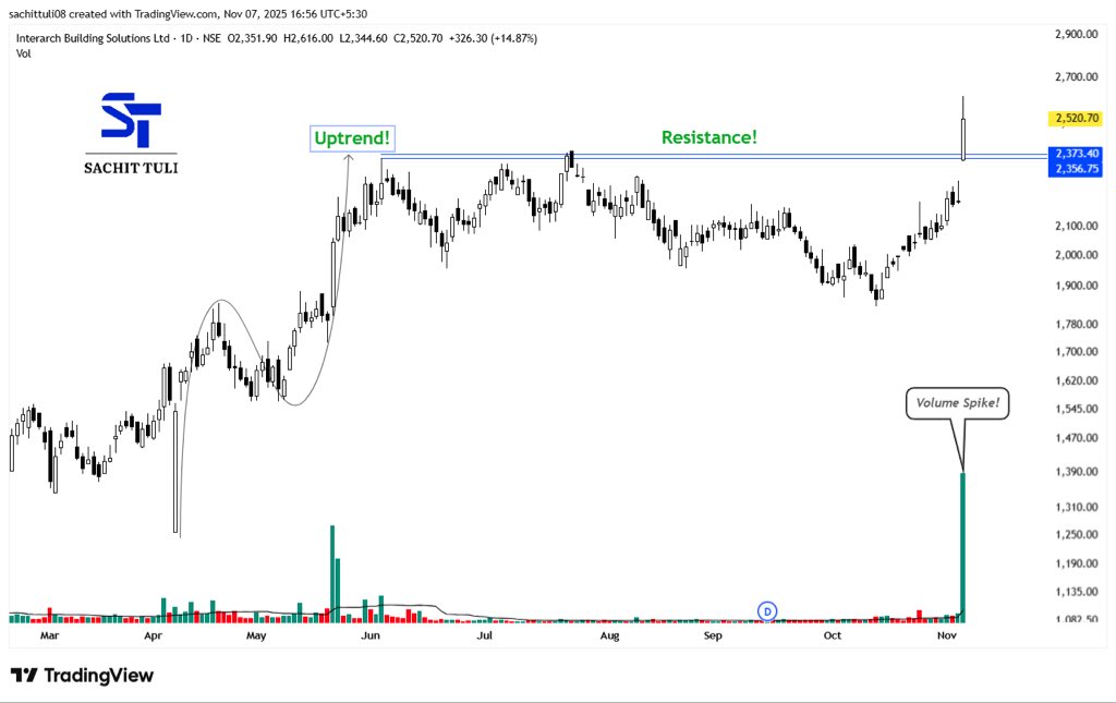 sachittuli's tweet image. 𝗧𝗼𝗽 #𝗦𝘁𝗼𝗰𝗸𝘀 𝗢𝗳 𝗧𝗵𝗲 𝗗𝗮𝘆 𝗘𝘅𝗮𝗺𝗽𝗹𝗲𝘀!📊📊

𝗙𝗿𝗲𝗲 𝗜𝗻𝘀𝘁𝗮𝗴𝗿𝗮𝗺!👇
tinyurl.com/yn2t5be9

#Thread!🧵
#StocksInFocus!👇
#StockMarketIndia #StockMarket📈
(Bookmark it)🔖 

1- INTERARCH