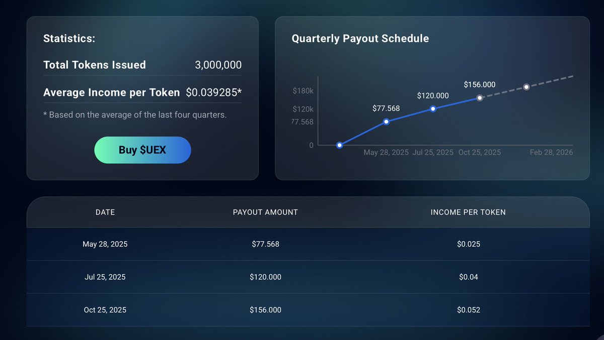 How much does $UEX need to earn per coin each quarter for you to retire with your UEX bag?