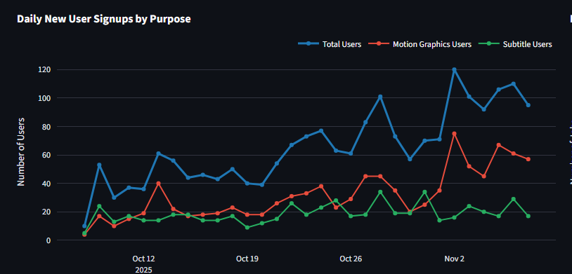 October Marketing Progress Report

Increased signups from 10 per day to 100 per day.

Main traffic sources:
YouTube Shorts:  20 ( reached 20k - 50k views )
TikTok &amp; Instagram: 15 each ( not good ) 

Currently experimenting to identify the most effective content and platforms.