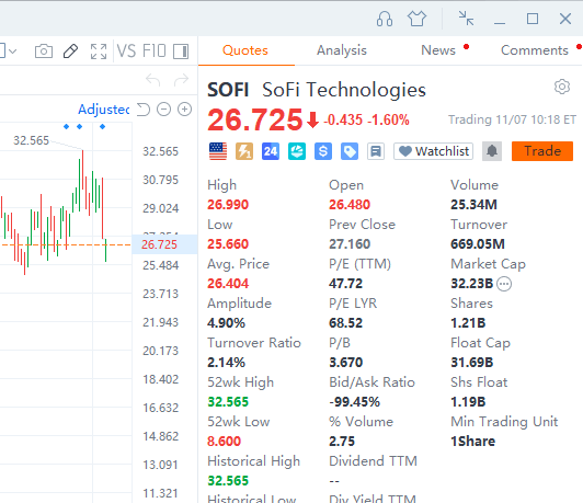 inchangmae's tweet photo. I like $SOFI for its member-growth and platform vision, but with the valuation already elevated I’m stepping in slowly and watching execution closely. https://t.co/hwdnojqlHv