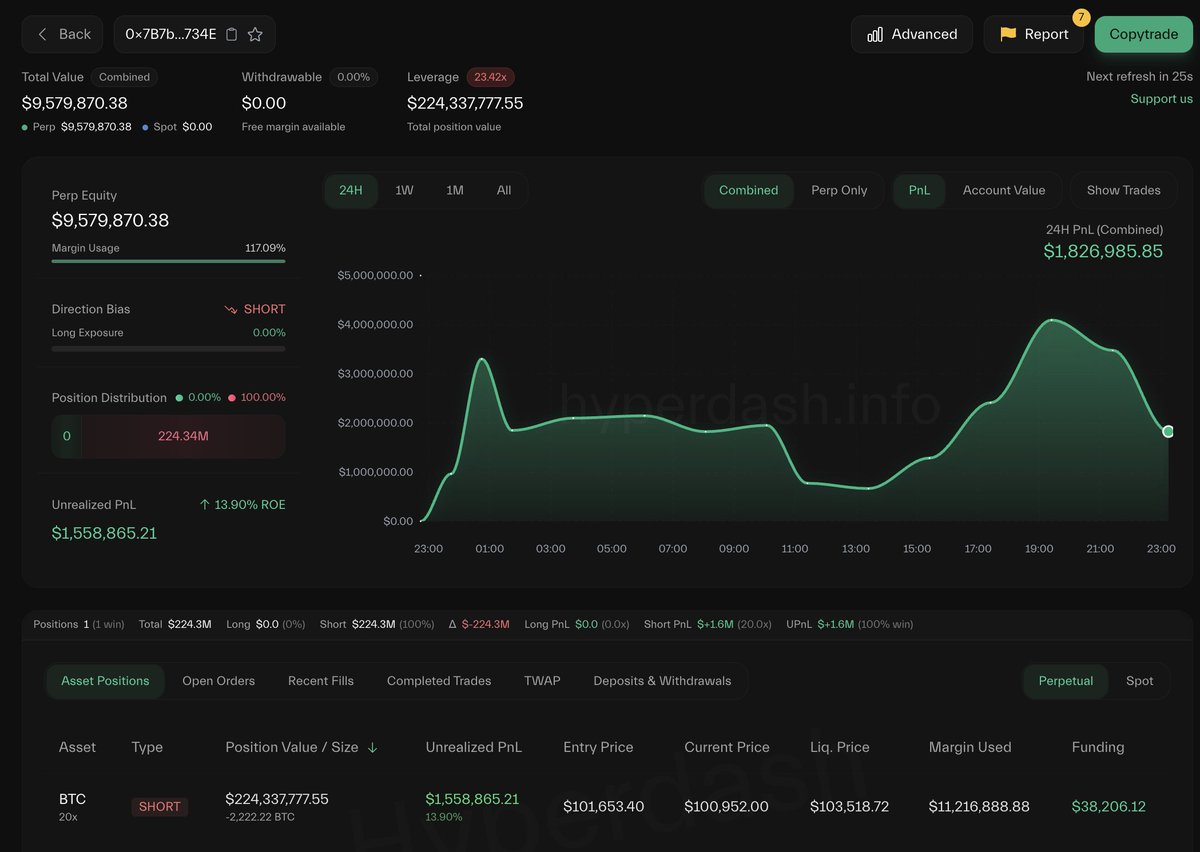The Roobet &amp; Stake.com gambler 0x7B7b just closed his $XRP short, locking in a profit of $945K.

He's now adding to his $BTC short, bringing his total position to 2,222 $BTC($224.5M).
x.com/lookonchain/st…