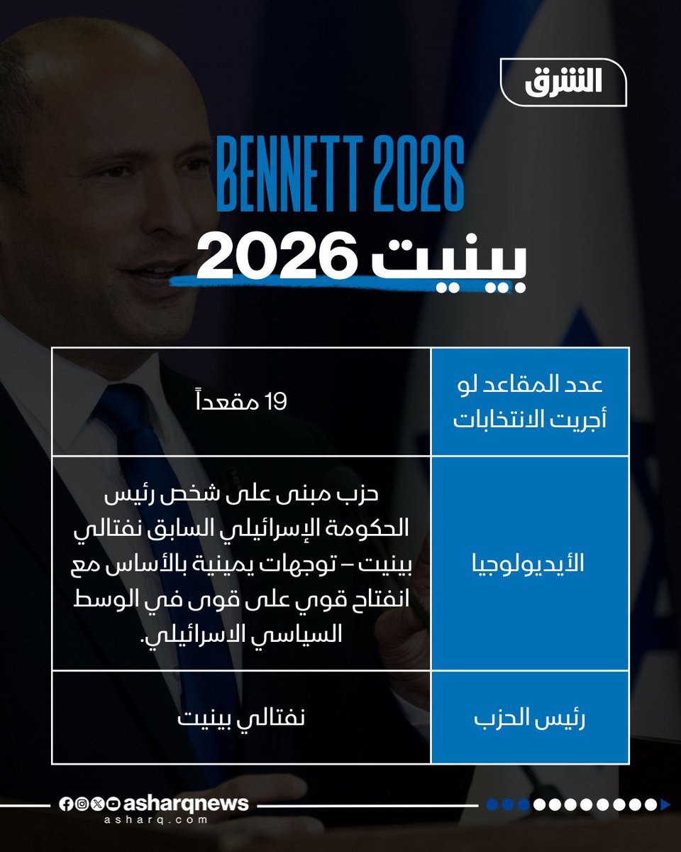 الليكود يزكّي نتنياهو رئيسًا للحزب ومرشّحه لانتخابات 2026. خطوة تفتح سباقًا انتخابيًا محتدمًا مع معسكر المعارضة خصوصأ مع دخول قائمة «بينيت 2026» إلى المشهد.