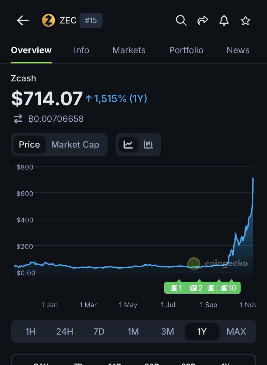 gogogunny's tweet image. Just sold 90% of my $ZEC.

I’m bullish on the privacy thesis, but parabolic charts rarely sustain in the short run without a meaningful retrace.

Too much short-term FOMO imo.