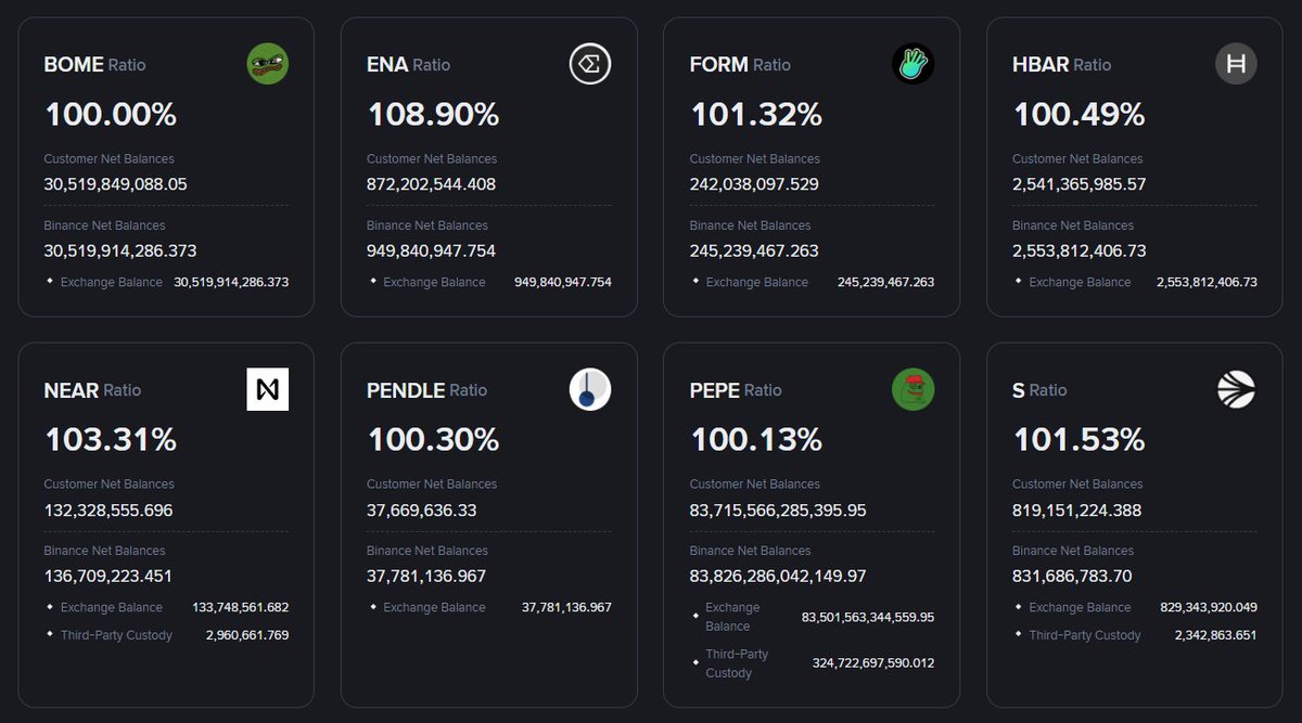 PinkUnicorn80_'s tweet image. Hey @binance, when will we be able to view a proof of reserves for $LUNC and $USTC? @_RichardTeng 

It would be very helpful to see how much of the $LUNC and $USTC you hold belongs to your CEX, and how much belongs to customers. 

When I download the list of wallets you have…