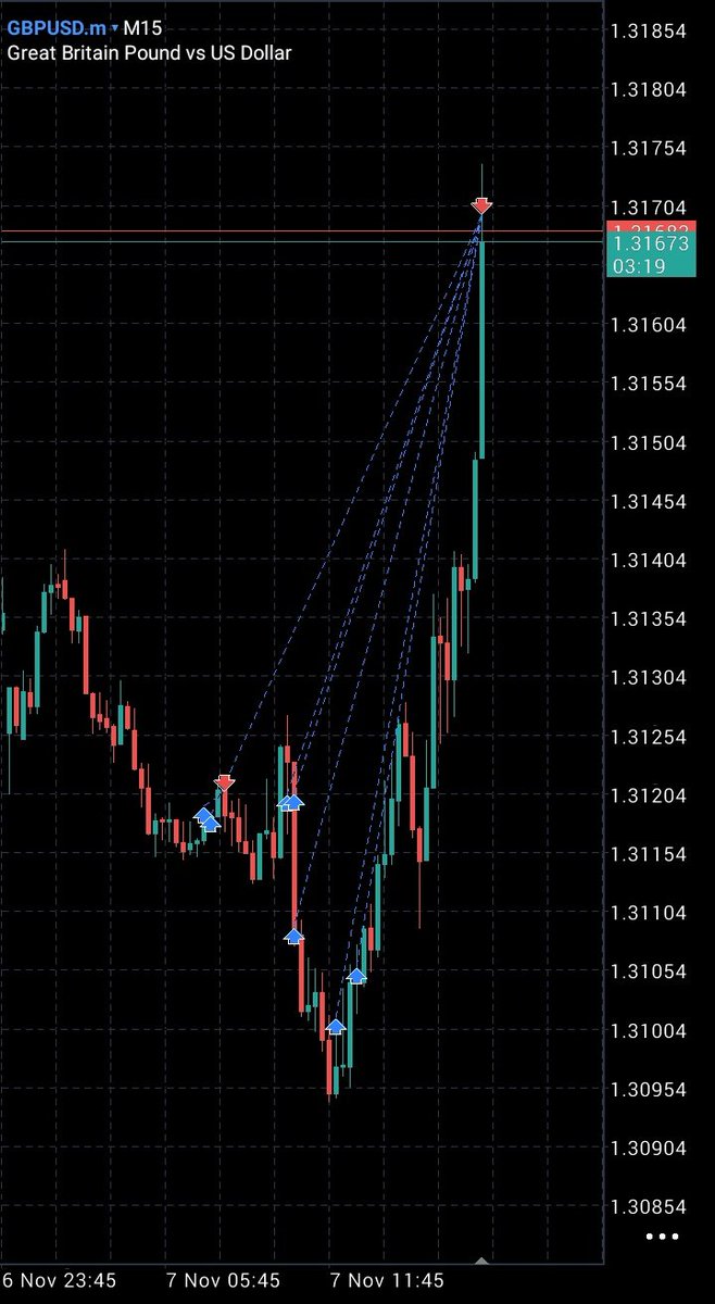 #GBPUSD 

AfterMath. 

I was really confident with the buys, which made me to open more positions.