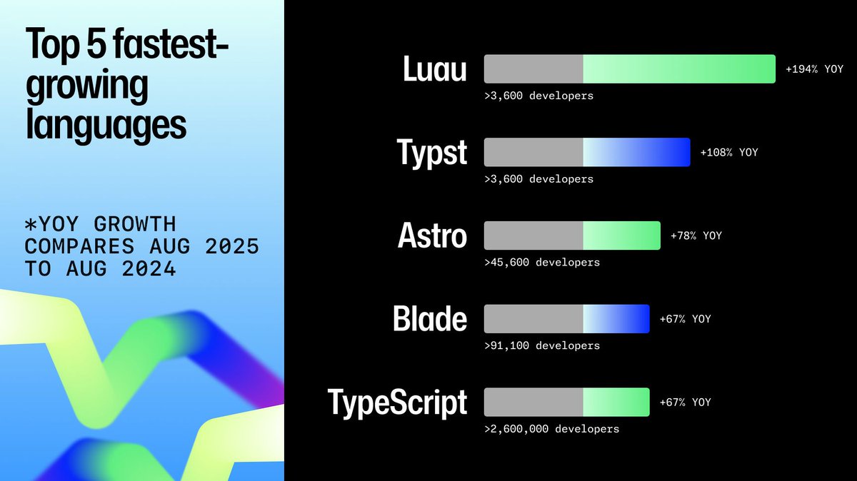 nathanlawsn's tweet image. Astro is officially one of the top 5 fastest-growing languages on GitHub in 2025 🚀

+ over 45k developers 🧑‍🚀
+ 78% year-over-year growth rate 📈