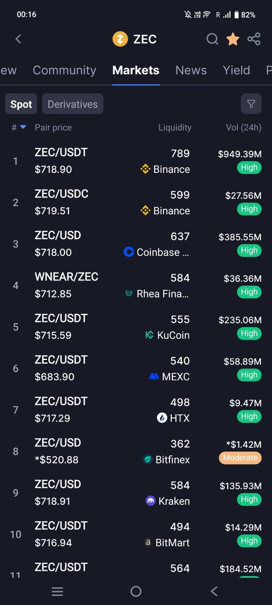 $ZEC is much cheaper in bitfinex, $520, for anyone who wants to enter.