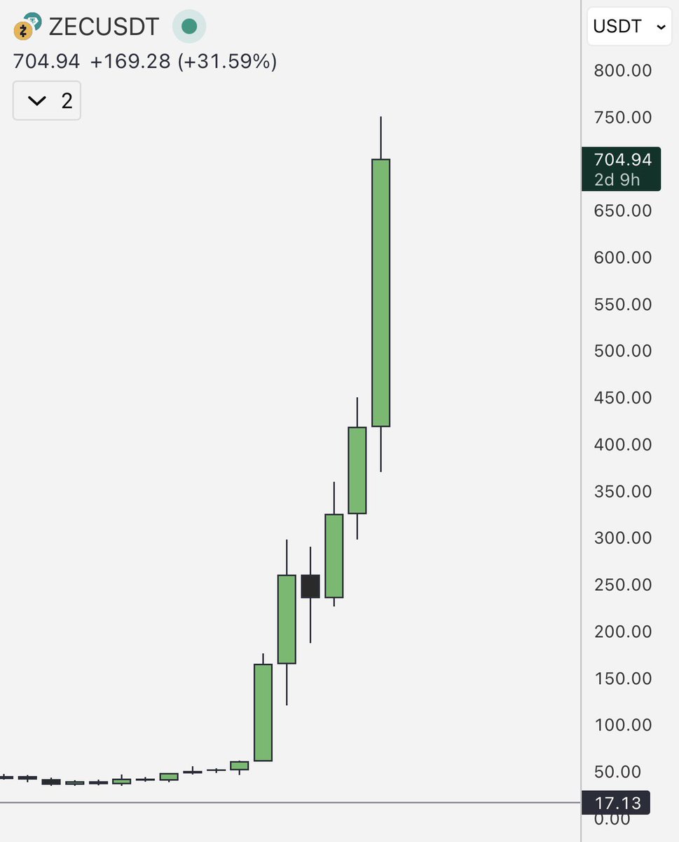 BudhilVyas's tweet image. $ZEC up 10x in under 40 days purely off the privacy narrative

Same story we’ve seen for 2 years on alts now:

→ Narrative gets traction
→ One clear winner emerges with followers pumping late
→ Winner distributes at ATH (like $SOL $SUI $XRP did)
→ Followers die slow deaths…