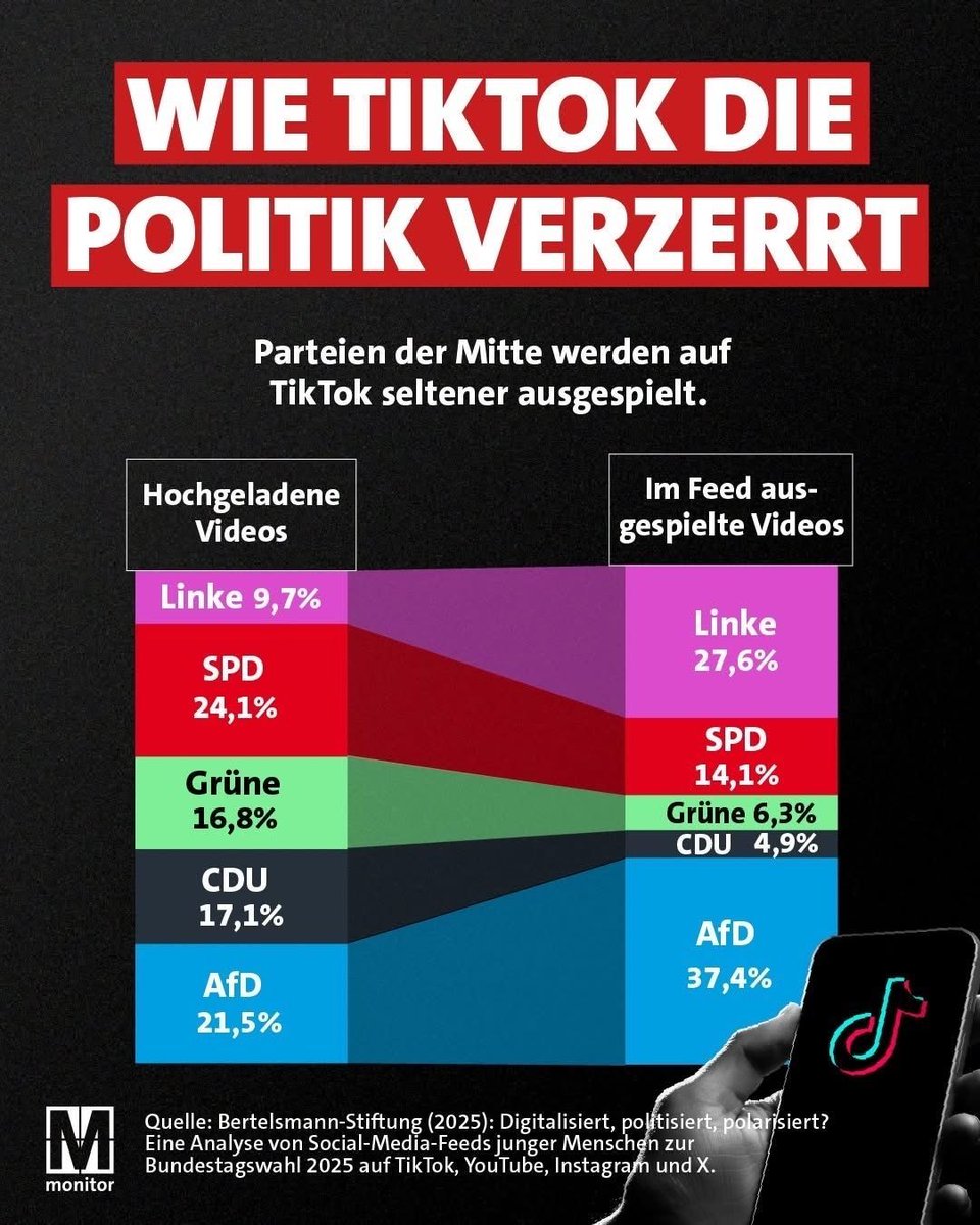 simongerman600's tweet image. Insane data from Germany shows how social media is geared towards more fringe political views. The left bar shows the share of uploaded videos by party on TikTok and the right bar shows what videos are shown in the feed. Social media loves the extremes and is NOT a fair mirror of…
