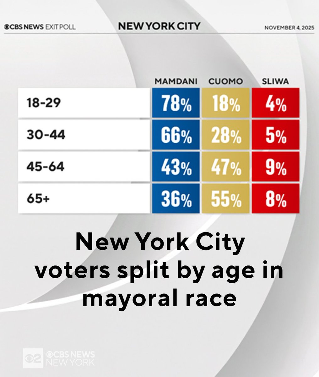 La Generación Z (18-29 años) en Nueva York:

4 a 1, Mamdani vs. Cuomo