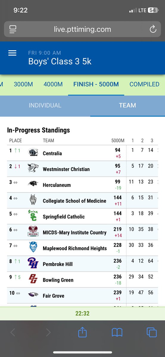 BryanHudnellTV's tweet photo. Centralia goes back to back! The Panthers narrowly win the Class 3 Boys team race by just one point.

@KRCG13 | @CENTRALIAXC https://t.co/loGgvpJzkR