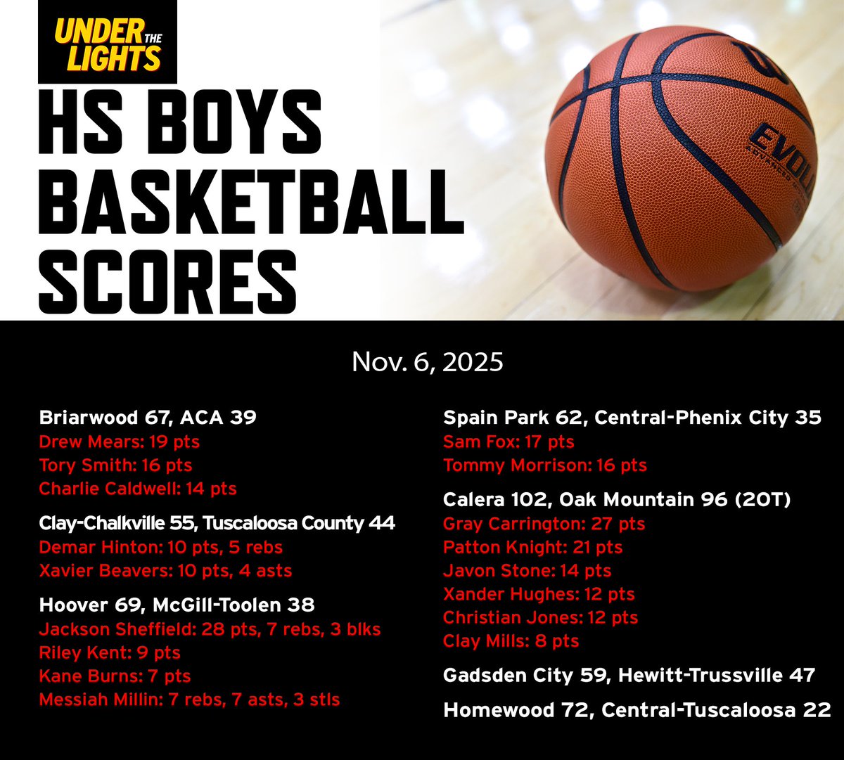 High school basketball from Thursday:

- <a href="/cchsgirlshoops/">Lady Cougar Hoops</a> &amp; <a href="/BBallCougars/">CougarHoops</a> sweep T-County
- <a href="/HT_GIRLS/">HT Girls Basketball</a> gets 1st win for <a href="/KayBAlexander/">Kayla Bryant-Alexander</a> 
- <a href="/BCS_Lions/">Briarwood Athletics</a> opens season with big wins
- <a href="/HWDgirlshoops/">Homewood High School Lady Patriots Basketball 🏀</a> &amp; <a href="/1rebelgirlhoops/">VH Girls Basketball</a> win 1st games under new coaches
- <a href="/HooverBucsBBall/">Hoover Bucs Basketball</a> rolls in opener.
-