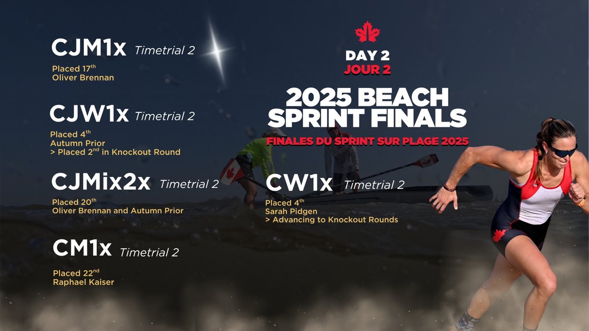 2025 Beach Sprint Final Results DAY 2 🏖️ #TeamCanada 
-
Résultats finaux du Beach Sprint 2025 JOUR 2 🏖️