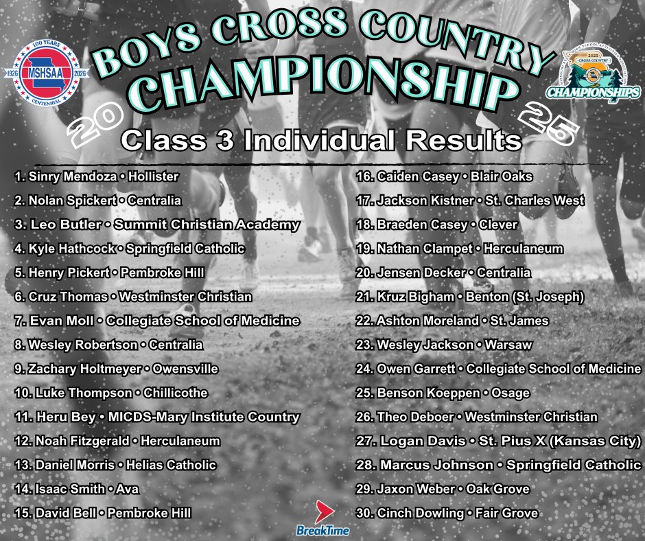 MSHSAAOrg's tweet image. Here are the final results for the Class 3 Boys Individual Cross Country Championship!