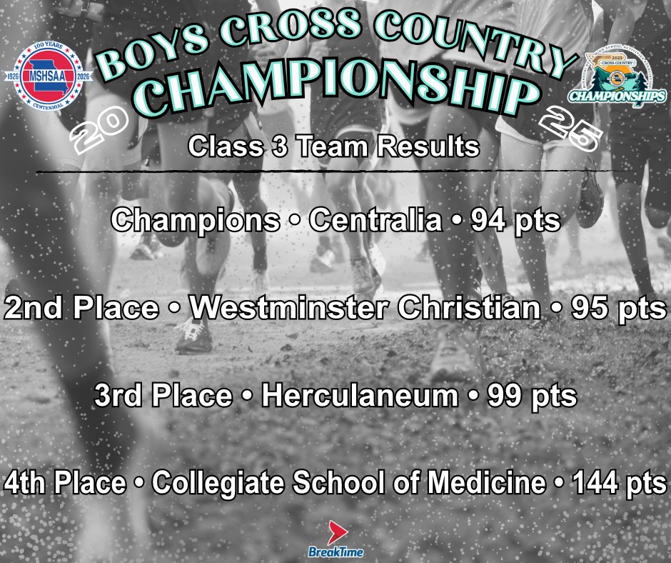 MSHSAAOrg's tweet image. Here are the final results for the Class 3 Boys Team Cross Country Championship!