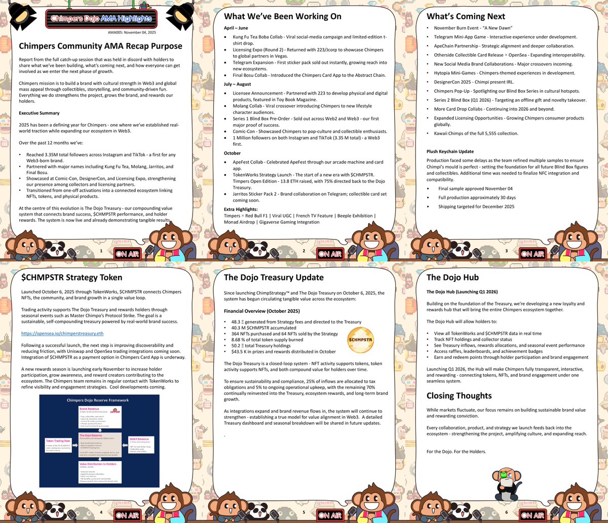 Chimpers AMA Recap 🏯

A defining year for the dojo, from viral collabs and massive socials to the launch of $CHMPSTR and The Dojo Treasury

2026 is when we level up with major brand collabs, digital and physical products, and the start of global expansion 

Full recap 👇