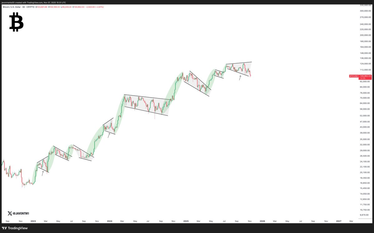 Bitcoin at pattern support.

$BTC