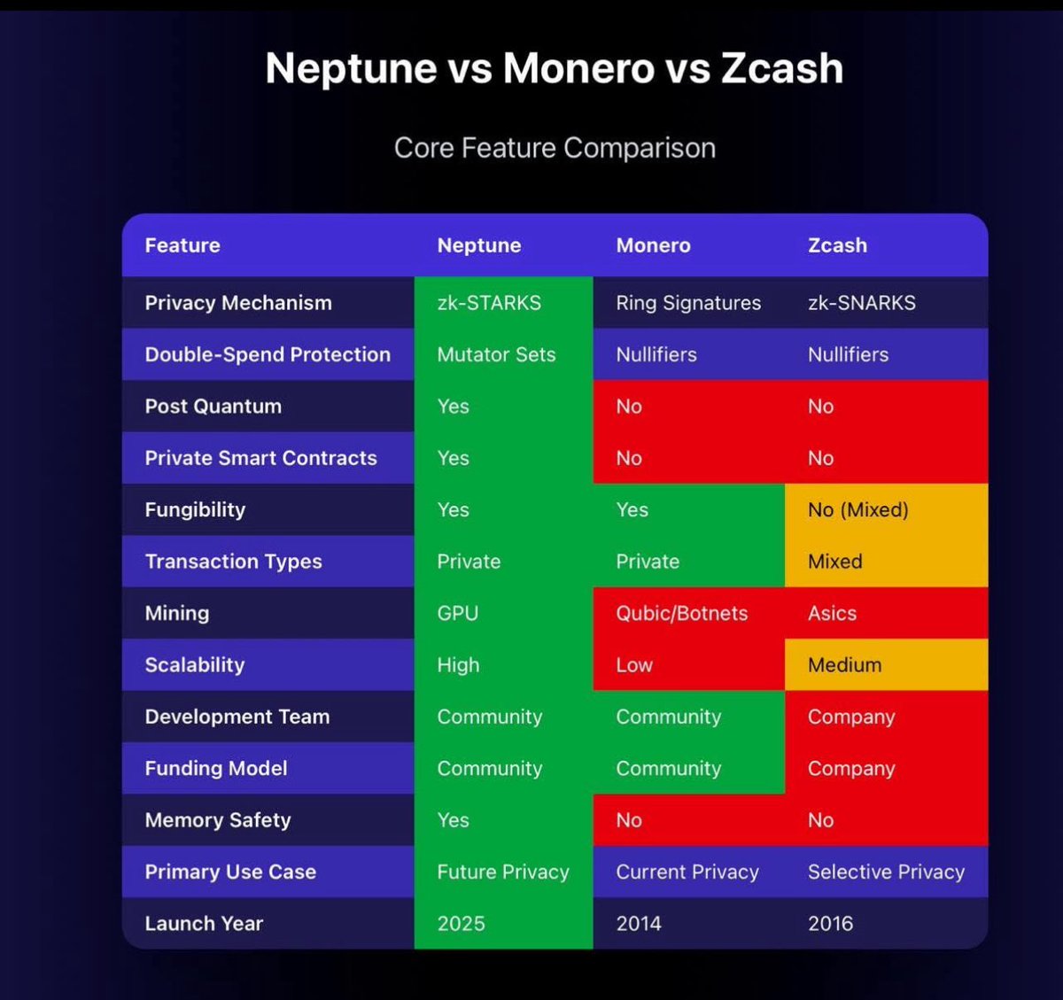 _SlayerOshi's tweet image. Just a quick reminder 
$NPT &amp;gt; $XRM &amp;gt; $ZCASH 

@NeptuneCash under 20m do the math…

safetrade.com/exchange/NPT-U…