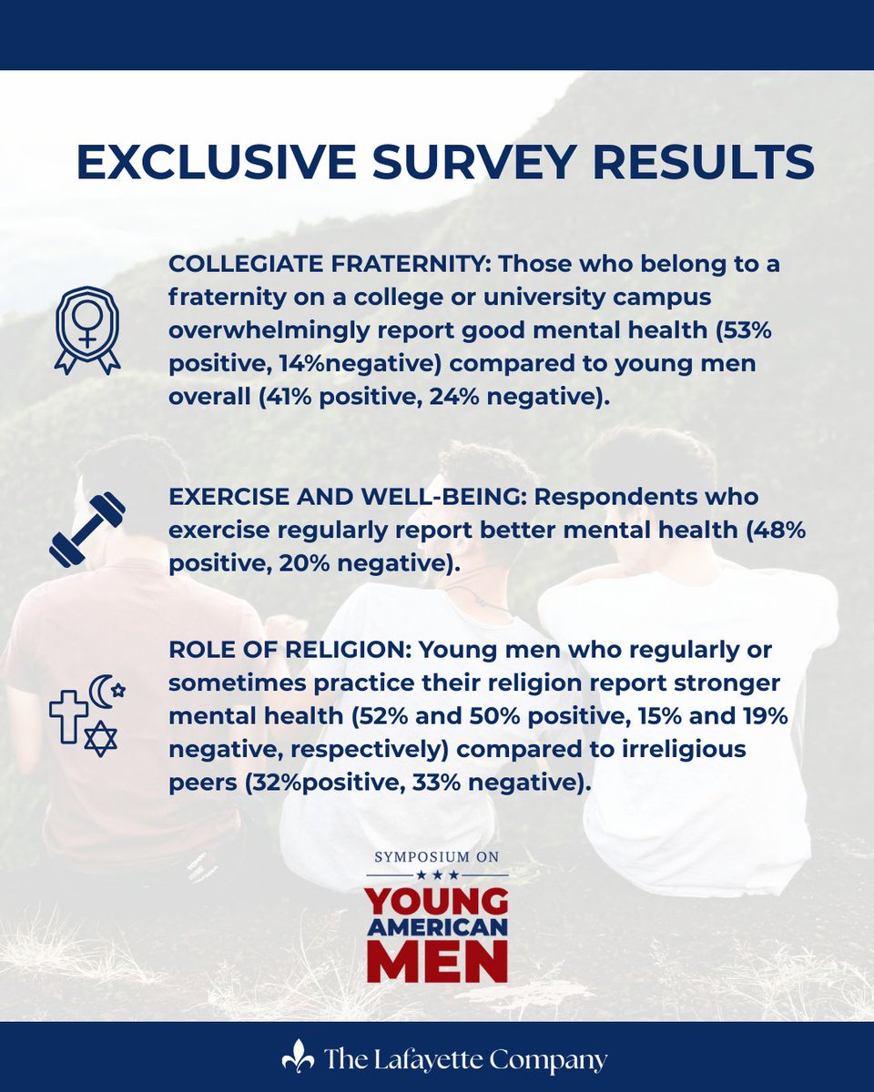 The results from our nationwide <a href="/cygnal/">Cygnal Polling & Analytics</a> survey for <a href="/MenSymposium/">Symposium on Young American Men</a> of 1,000 males ages 16 to 28 were shocking. Here are some of the top findings.

Delve into the full report here: thelafayettecompany.com/breaking-exclu…