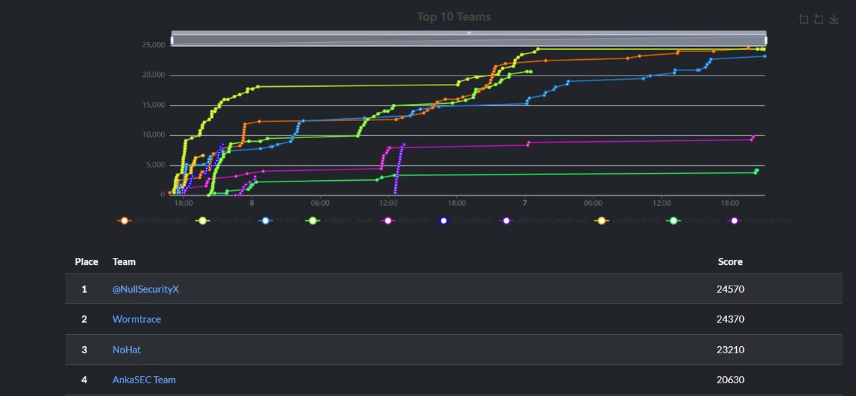 NullSecurityX's tweet image. After a long hiatus, we&apos;ve climbed back to the top! 🏆 As @NullsecurityX, we&apos;ve snatched 1st place, but big congrats to the Wormtrace team – the neck-and-neck, fierce battle rages on! The competition isn&apos;t over; we&apos;ve got a long road ahead. 🔥 #CyberSec #CTF #NullsecurityX