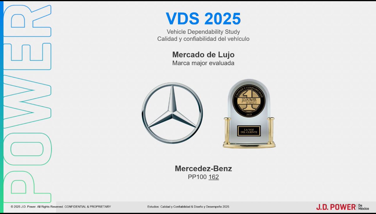 JDPowerMX's tweet photo. Felicitamos a @MercedesBenzMx por el reconocimiento de sus clientes en nuestro estudio de Calidad y Confiabilidad del Vehículo (VDS) 2025.🏆Marca con el menor número de problemas reportados en el mercado de lujo. https://t.co/g7Zkt4RaDE