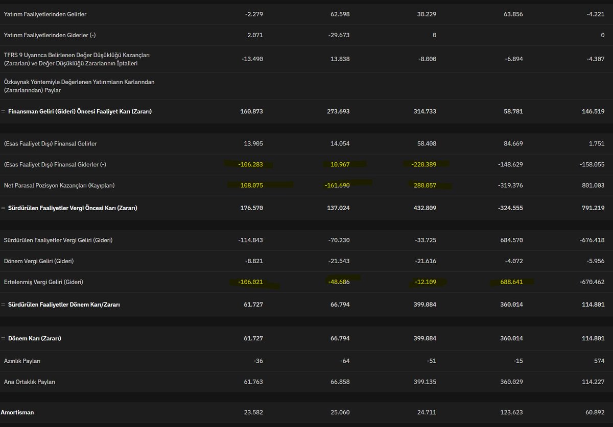 #KATMR hasılat son 3 çeyrekteki gibi yüksek olmasına  rağmen mamul maliyetleri de artmış. Favök  bir önceki çeyreğin altına inmiş. Gelir tablosundaki kalemlerde düzensizlikler çok.