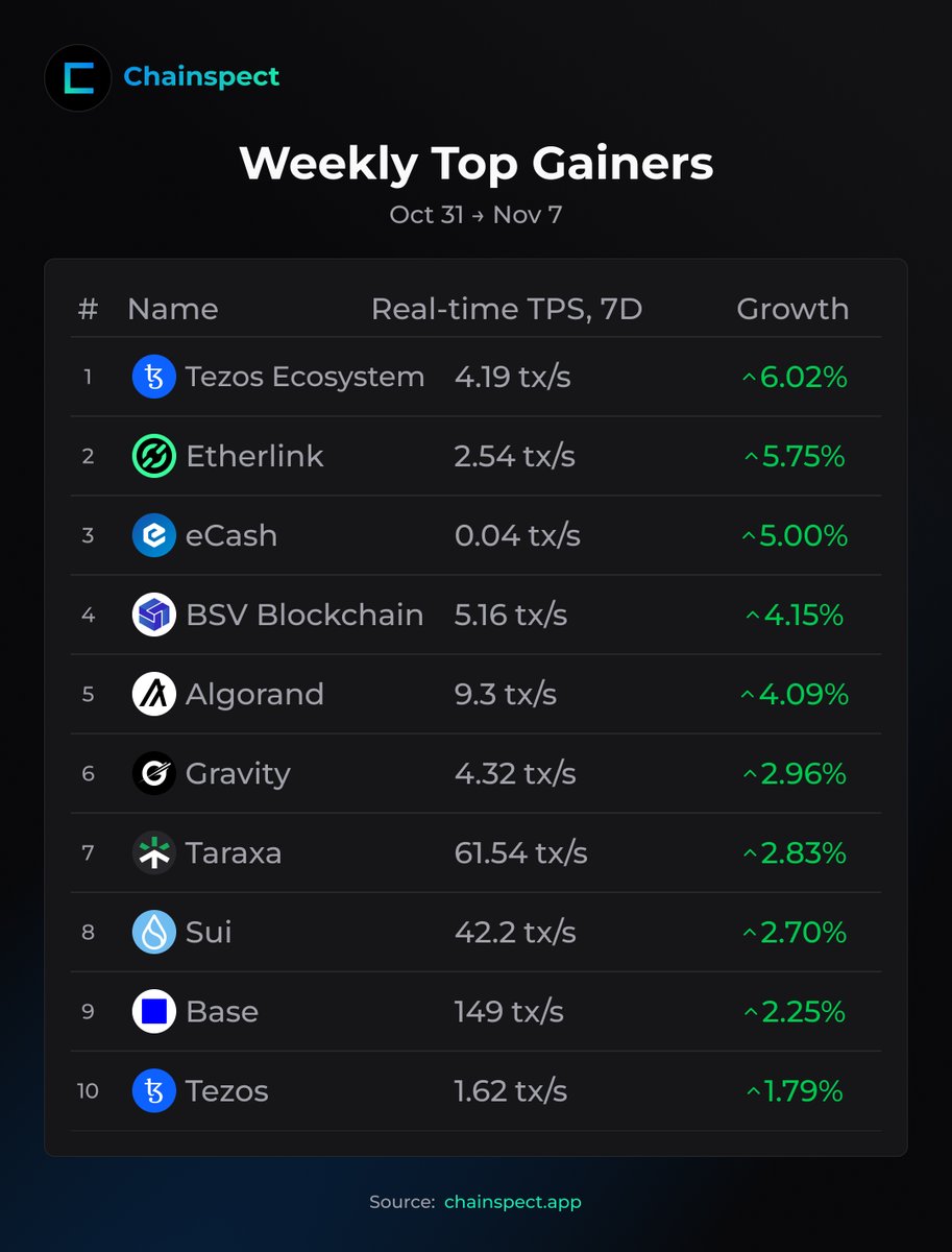 🏆 Weekly Top Gainers
Here are the top networks showing real growth this week:

🥇 <a href="/tezos/">Tezos</a> Ecosystem leads with a +6.02% boost
🥈 <a href="/etherlink/">Etherlink 🔗</a> added +5.75%
🥉 <a href="/eCash/">eCash</a> climbed +5%

📈 <a href="/BSVBlockchain/">BSV Blockchain</a> +4.15%
🔼 <a href="/GravityChain/">Gravity</a> +2.96%
⚡️ <a href="/taraxa_project/">Taraxa</a> +2.83%

📊 chainspect.app/dashboard?gain…