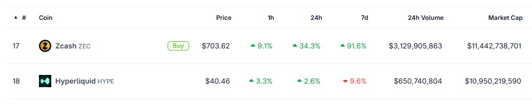 This was the first and last time you were able to see $ZEC marketcap higher than $HYPE

Hyperliquid