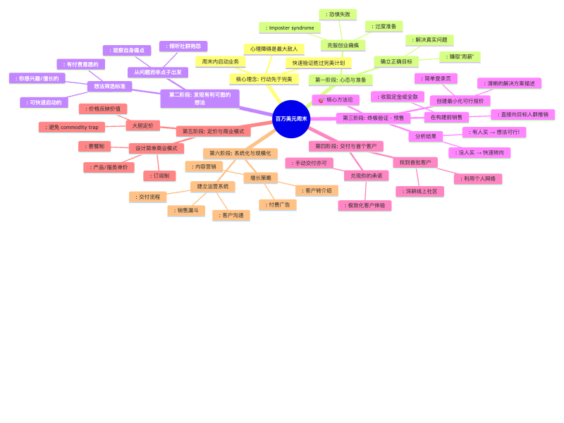 macyou's tweet photo. mermaid mindmap 这个tidy tree layout 绝大部分都还不支持，我本来以为弄个稍微像样点的只能靠plantuml了。plantuml的问题是，几乎所有的chatbox都不支持预览。这个玩意之前都是弄成和树杈子一样的是怎么想的。 https://t.co/jwp89g5Tl4
